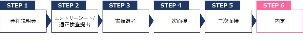 採用ステップ